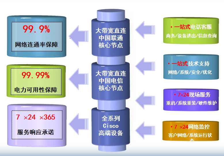 石泉机房网络
